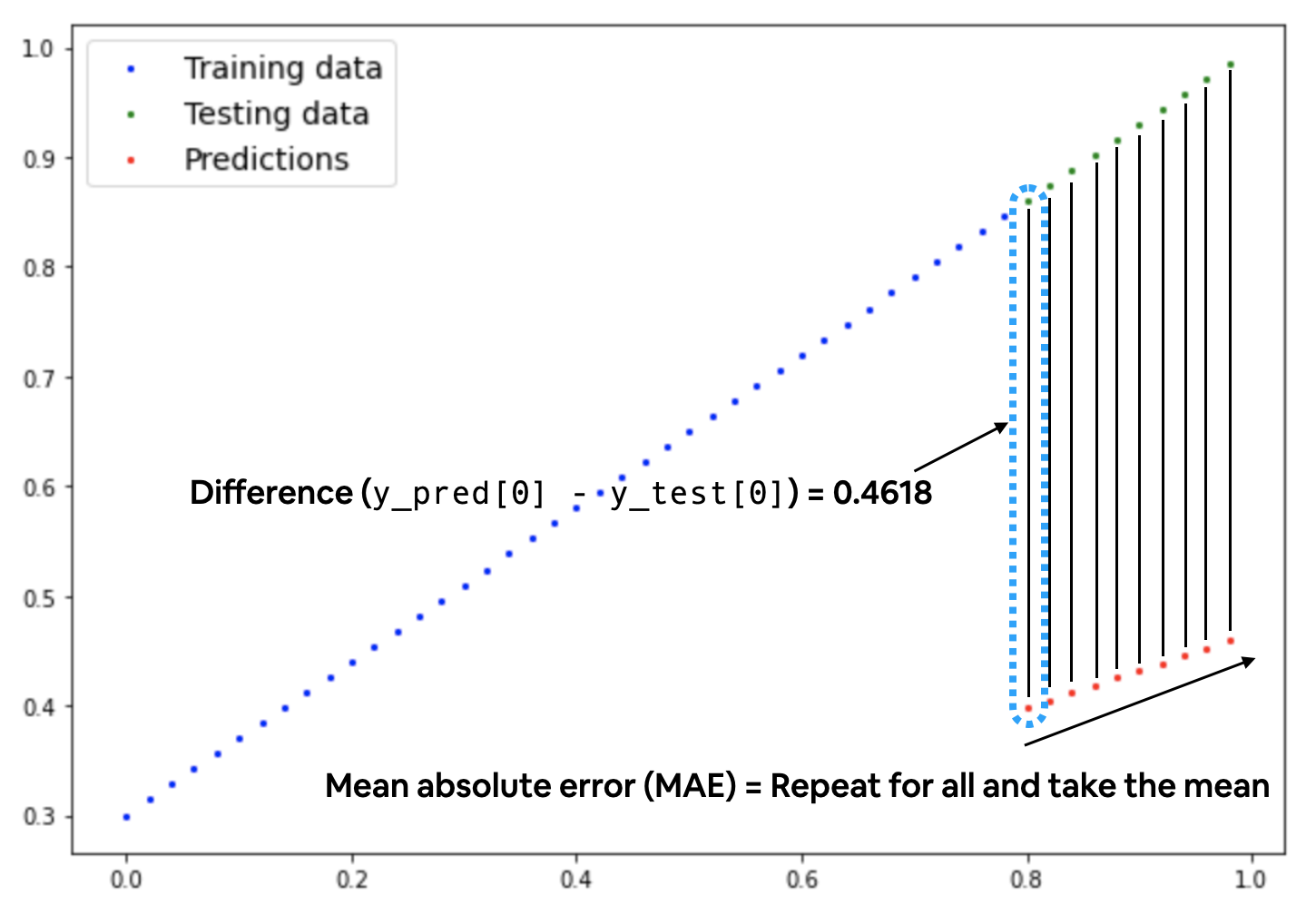 Mean Absolute error visualized